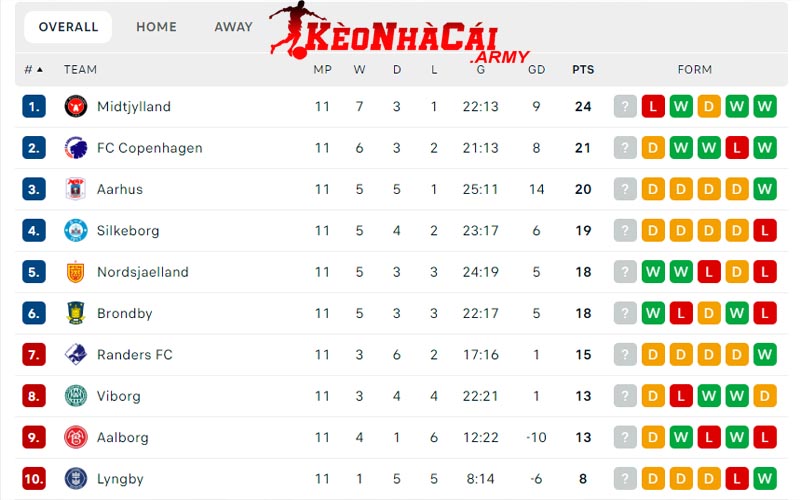 Cách theo dõi BXH giải Super Liga Denmark